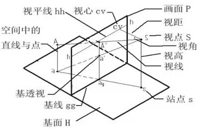 工(gōng)業設計依據透視圖的基本規律來設計