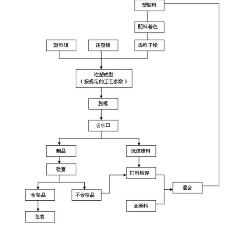 工(gōng)業設計典型生産(chǎn)流程——注塑成型工(gōng)藝